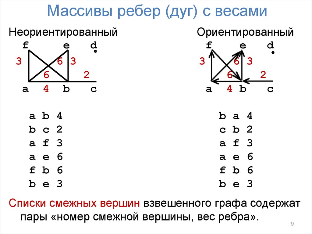 Представление графов