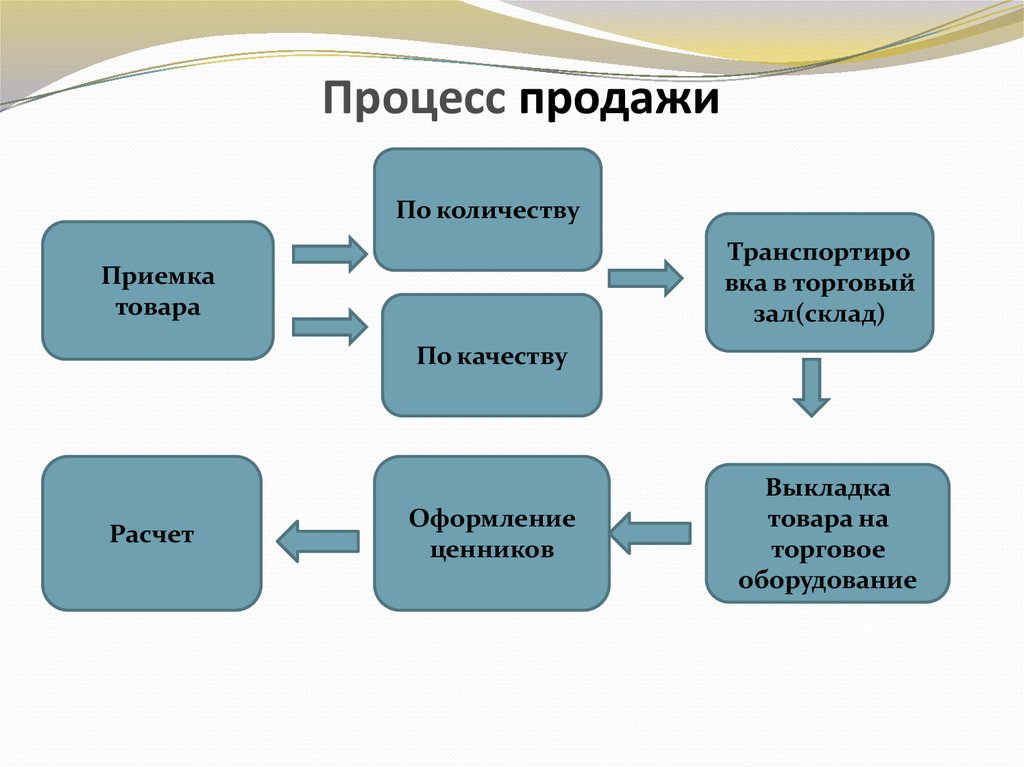 Этапы схема продаж