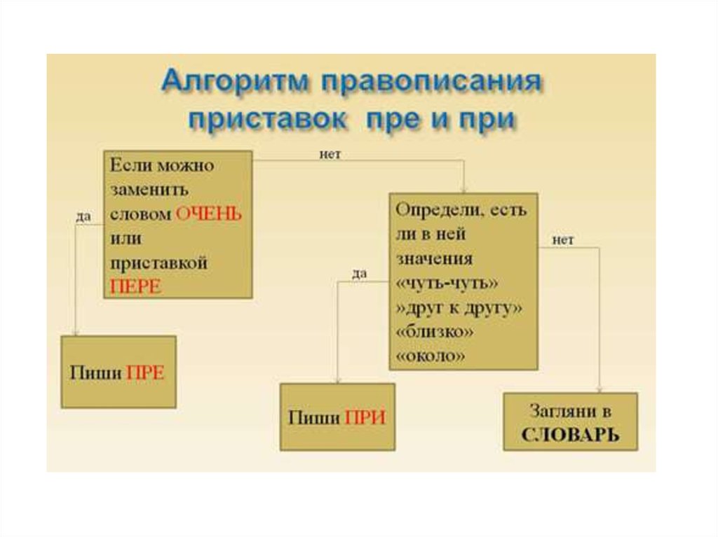 Презентация пре при