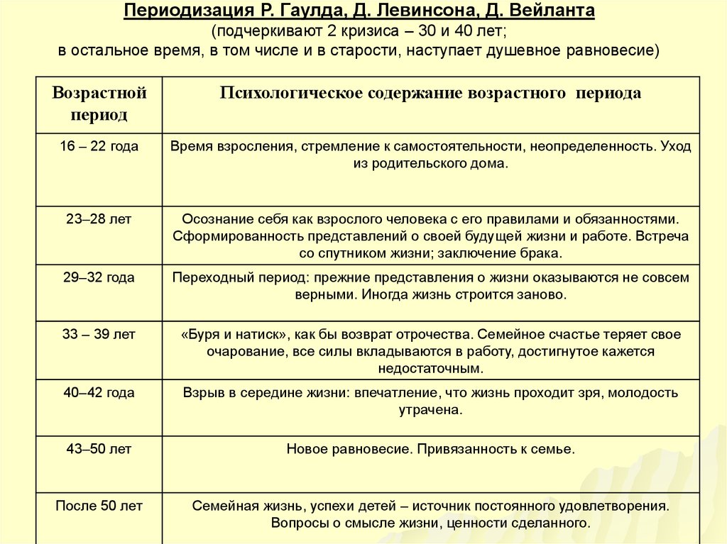 Взрослые периоды. Возрастная периодизация Левинсона. Д Левинсон возрастная периодизация. Возрастные кризисы Левинсон. Возрастная периодизация взрослых.