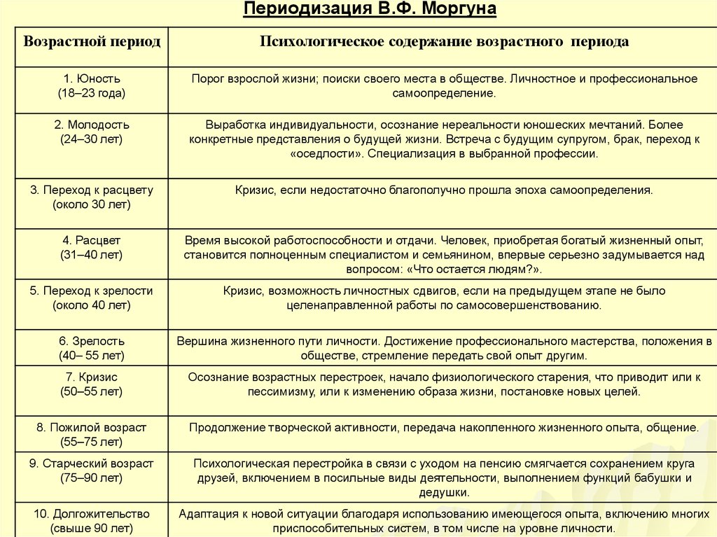 Вариант возраст. Характеристика возрастных периодов таблица. Возрастная периодизация в психологии таблица. Возрастные периоды таблица психология. Итоговая таблица возрастных периодов развития.