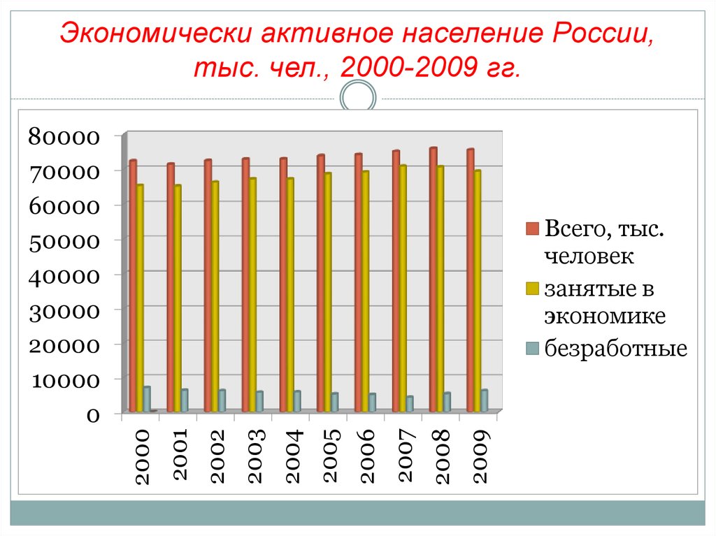 Экономически активного населения по секторам экономики