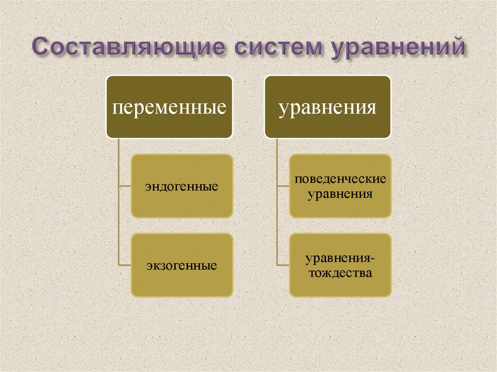 Составляющие системы. Виды систем эконометрических уравнений. Поведенческие уравнения это. Картридж подсистемы составляющие.