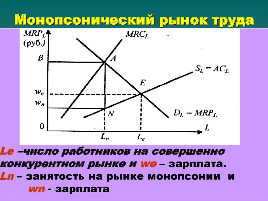 Условия монопсонии