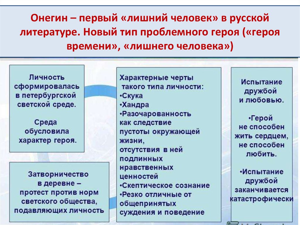 Сочинение на тему: Онегин — лишний человек