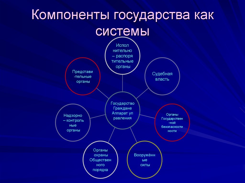 3 системы государства. Государство как система. Подсистемы системы государство. Компоненты государства. Основные составляющие государственности.