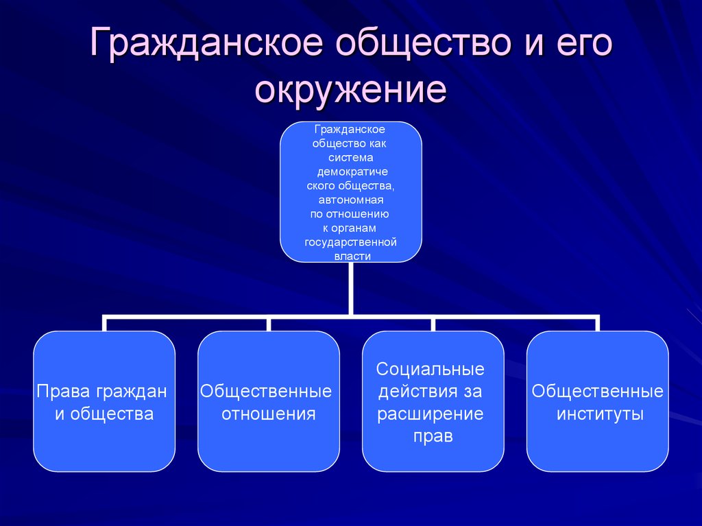 Основные институты общества сложный план