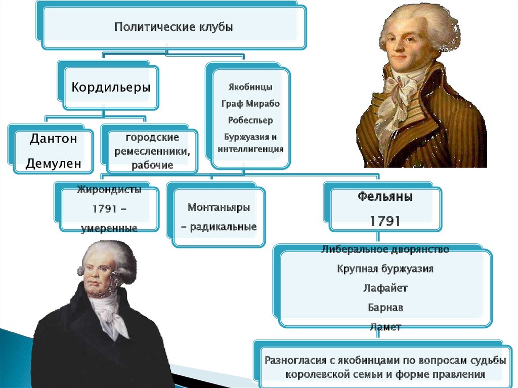 Политическое устройство после победы якобинцев