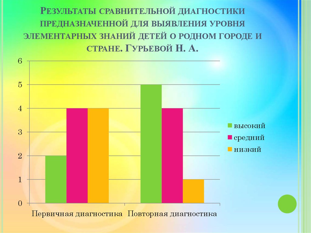 Выявление уровня. Диагностика уровня знаний детей. Сравнение результатов диагностики. Сравнительная диагностика результатов диагностики. Диагностика уровня знаний детей онлайн.