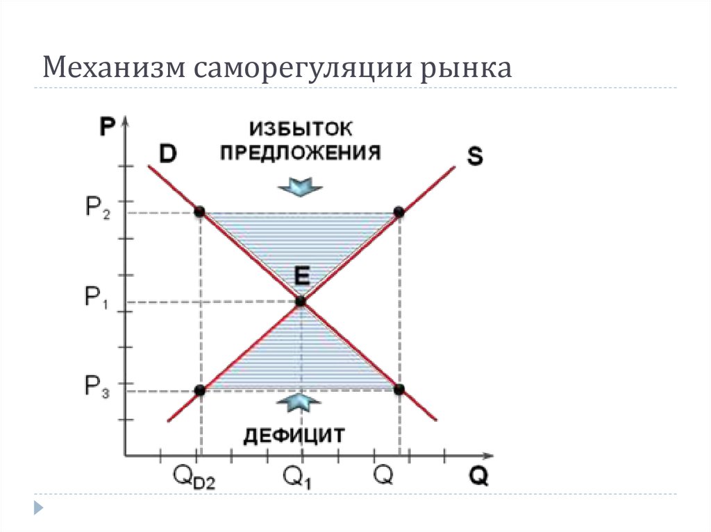 Саморегуляция спроса и предложения