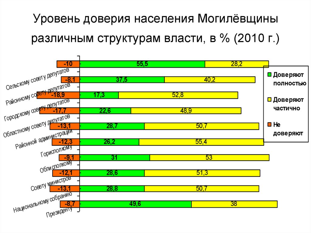 Уровень доверия. Уровень доверия граждан. Уровень доверия к власти в России. Мероприятия по повышению уровня доверия к власти.