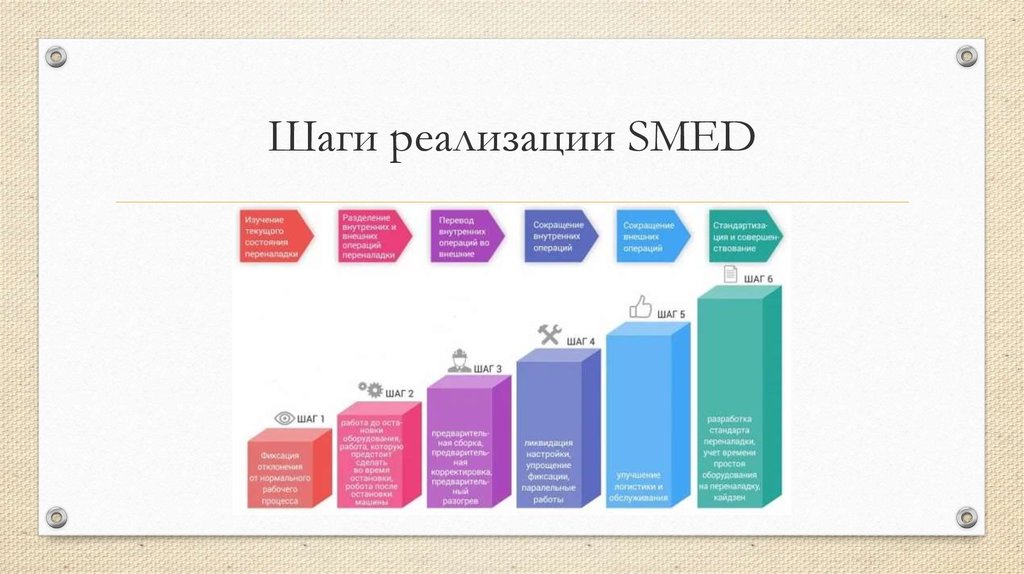 Переналадка в бережливом производстве. Smed Бережливое производство. Инструмент бережливого производства Smed это:. Этапы переналадки Smed. Система Smed этапы.