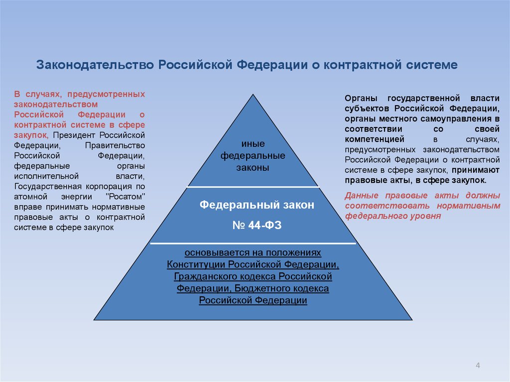 Правовые акты в сфере закупок