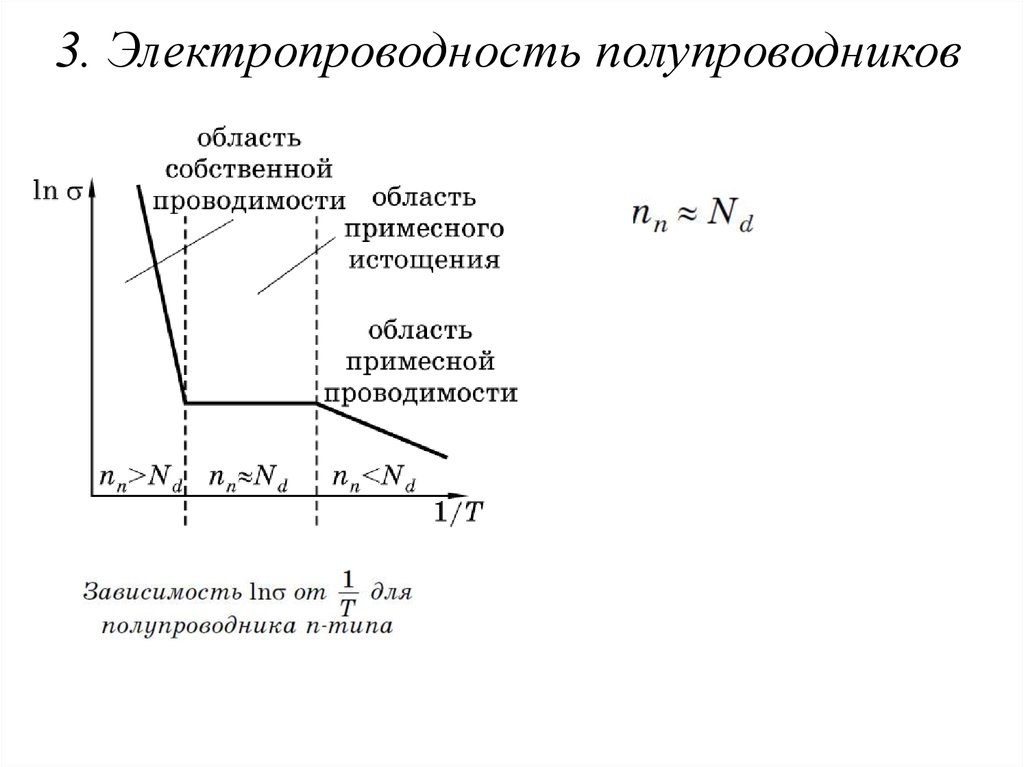 Температура проводимости. Удельная проводимость собственных полупроводников формула. Температурные зависимости Удельной проводимости полупроводников. Зависимость Удельной проводимости полупроводника от температуры. Зависимость проводимости примесных полупроводников от температуры.