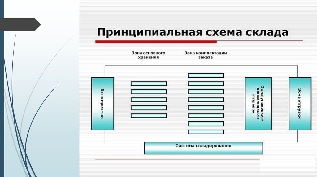 Оквэд хранение и складирование. Схема склада предприятия. Принципиальная схема склада. Основные складские зоны схема. Технологические зоны склада.