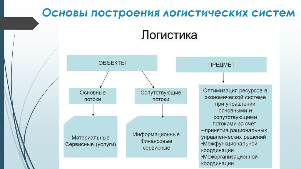 Основы логистики. Объект и предмет в логистической системе. Объекты логистической системы. Основы логистики организации.