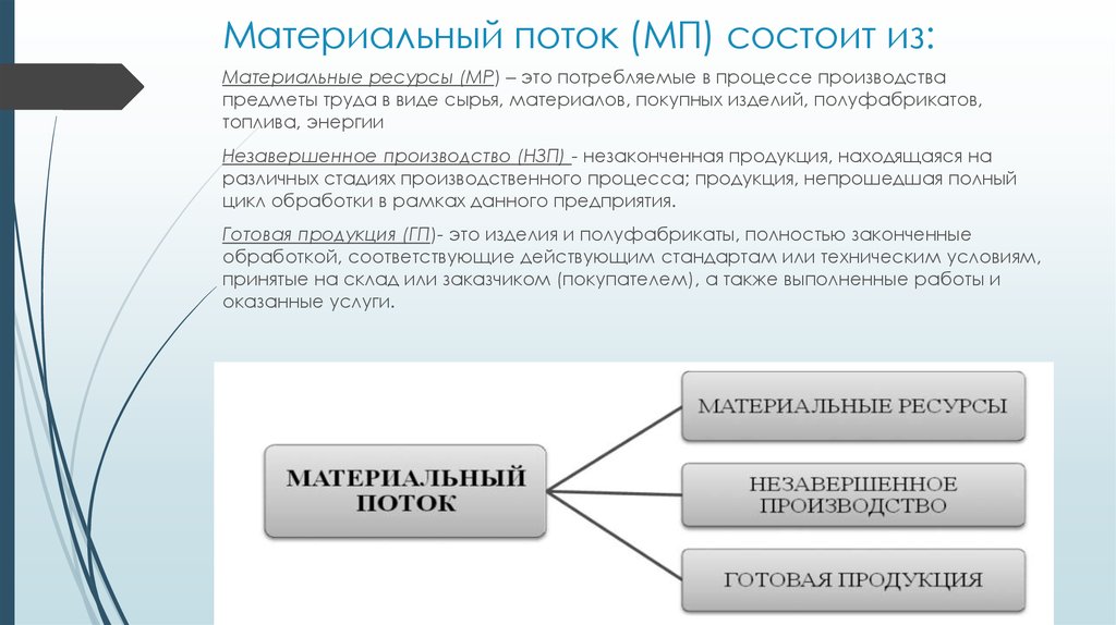 Потоки в логистике. Материальный поток. Материальный поток состоит из. Материальный поток составляют. Материальных потоков.