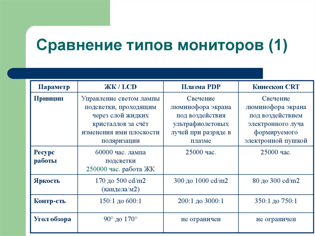 Виды мониторов. Сравнение типов монитора таблица. Сравнение типов мониторов. Виды мониторов и их характеристики. Виды мониторов таблица.