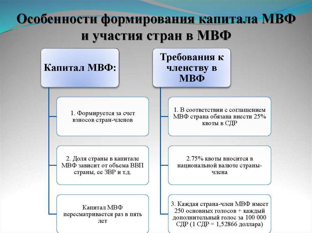 Соглашение мвф. Капитал МВФ. Формирование капитала МВФ. Особенности формирования капитала. Международный валютный фонд ресурсы.