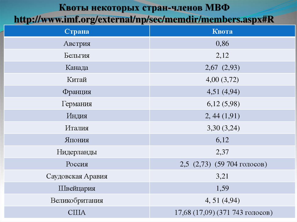 Государства мвф