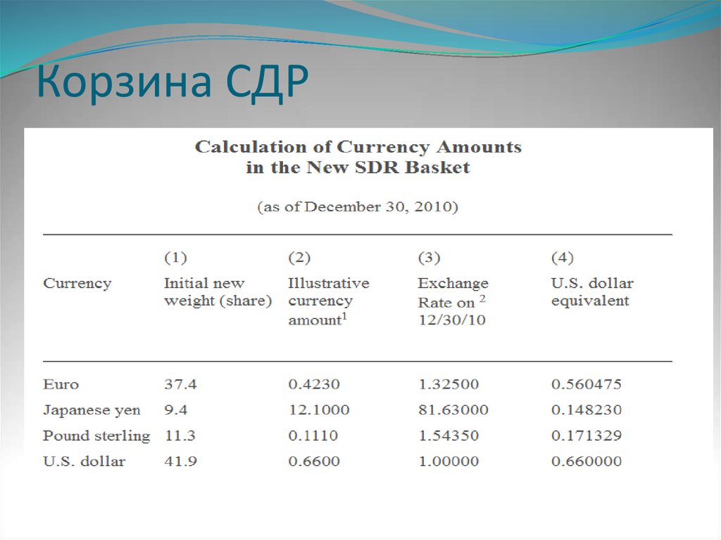 Сд рд. Корзина СДР валюты. Валютная корзина SDR. Вес валют СДР. СДР как рассчитывается.