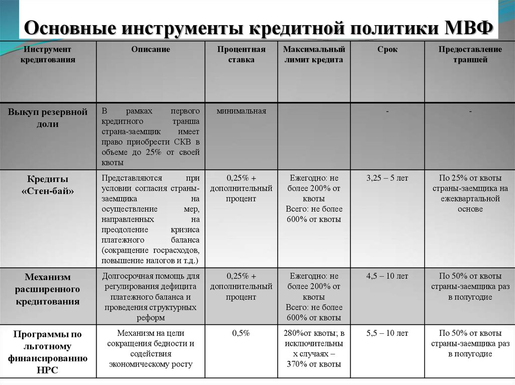 Система мвф. Инструменты кредитования МВФ. Кредитная политика МВФ. Механизмы кредитования МВФ. Инструменты кредитования МВФ таблицей.