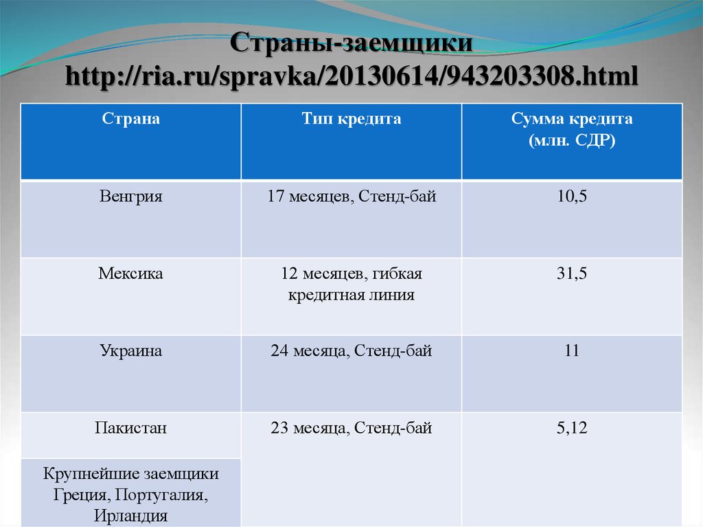 Http ria. Страна заемщик. Таблица страны заемщики. Страны заемщики в ЕИБ.