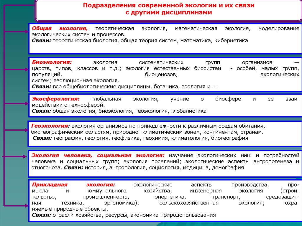 Наука и экономика взаимосвязь. Взаимосвязь экологии с другими науками. Связь экологии с географией. Связь экологии с другими науками схема. Связь экологии с другими науками таблица.