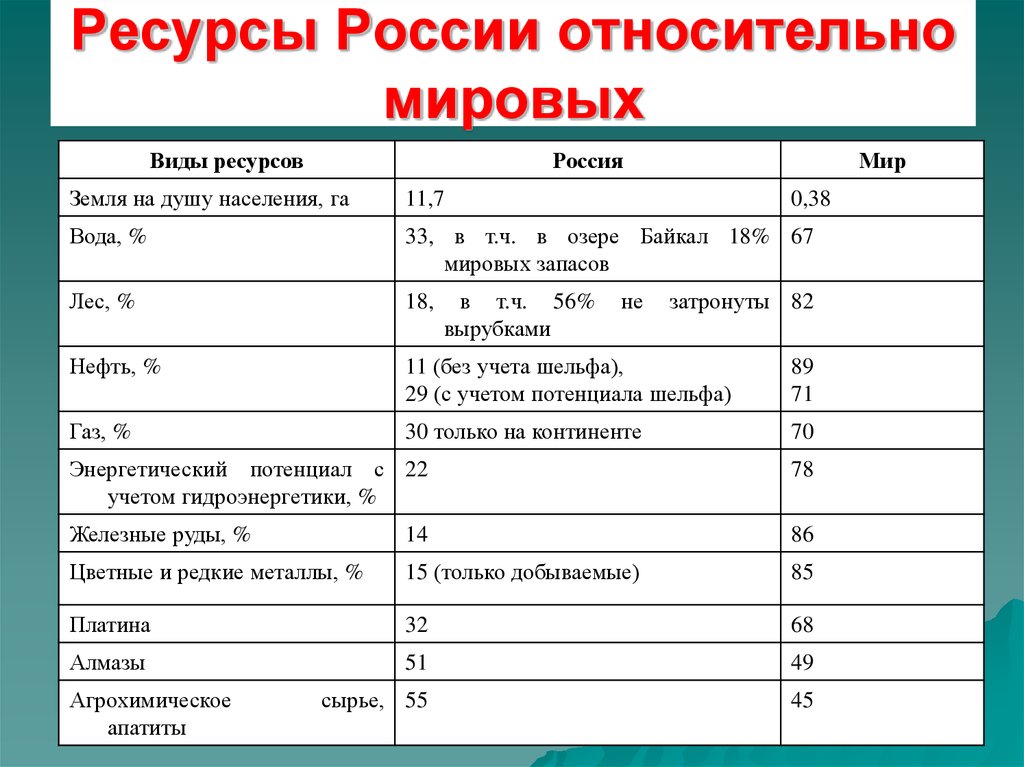 Количество ископаемых. Ресурсы России таблица. Запасы природных ресурсов России. Природные ресурсы России таблица. Виды природных ресурсов РФ.