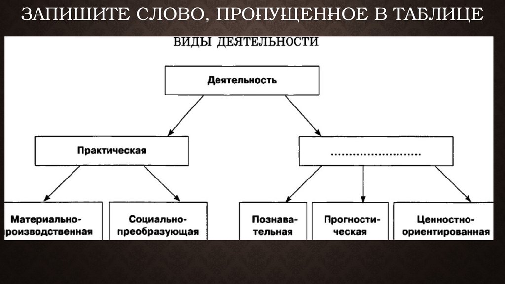 Запишите пропущенные в таблице