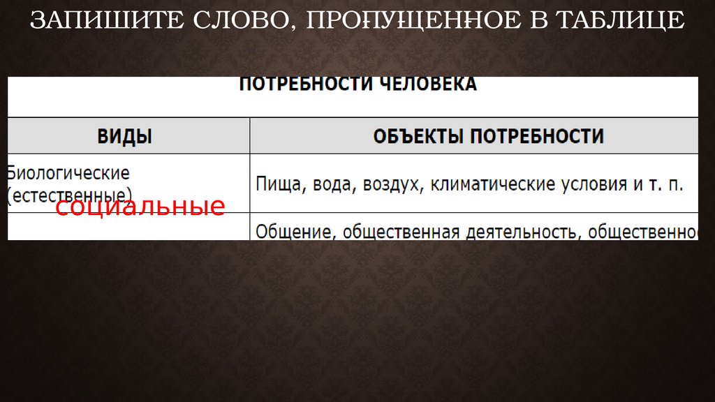 Пропущенное в таблице. Запишите слово пропущенное в таблице. Запишите слово пропущенное в таблице биологические потребности. Запишите слово пропущенное в таблице Тип политического. Запишите слово пропущенное в таблице виды социальных норм.