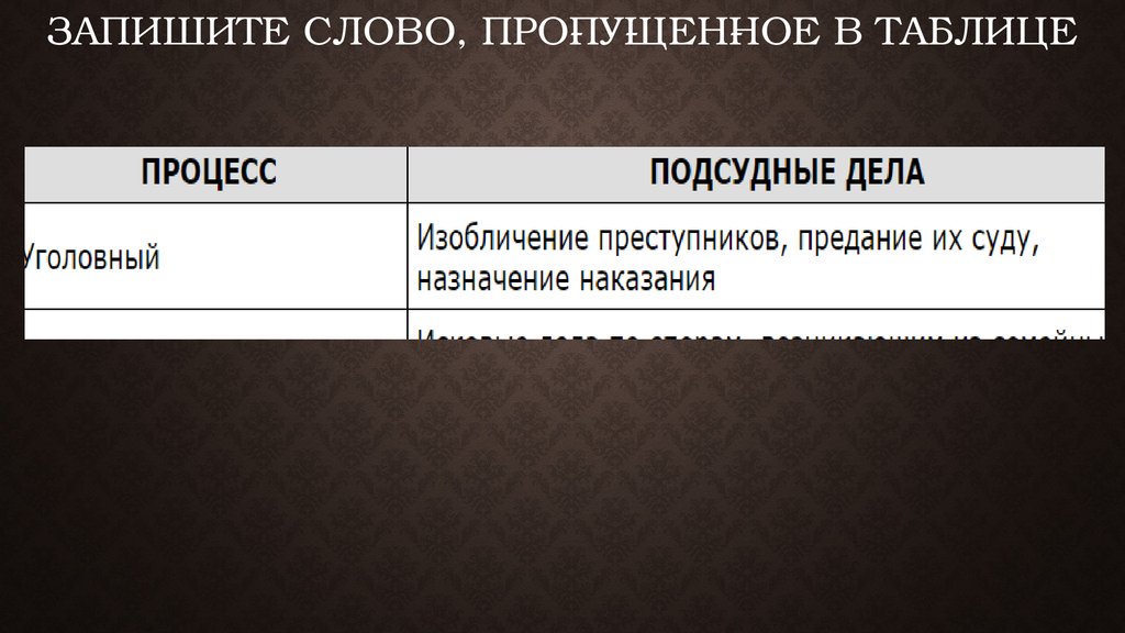 Запишите слово пропущенное в тексте. Запишите слово пропущенное в таблице процесс Уголовный.... Запишите слово пропущенное в таблице санкции. Запишите слово пропущенное в таблице. Изобличение преступников предание их суду Назначение наказания.