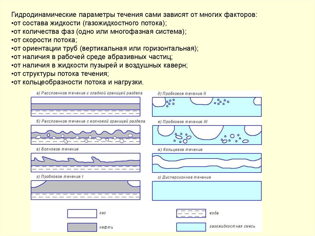 Параметры течения. Структуры газожидкостных потоков в горизонтальных трубах. Структура газожидкостного потока. Режимы течения газожидкостной смеси. Структура газожидкостного потока в вертикальной трубе.
