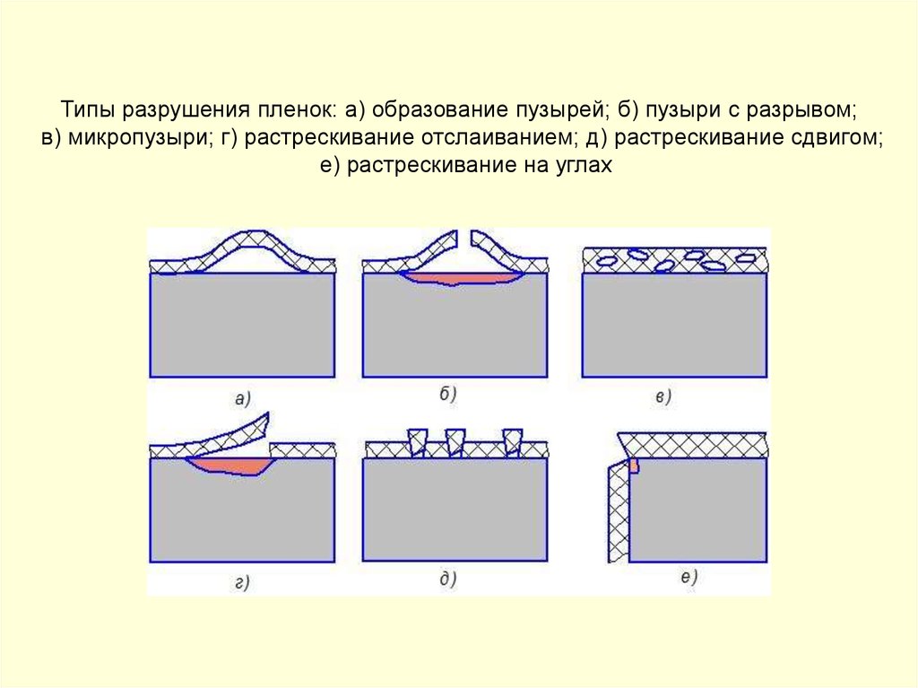 Разрушение ткани. Виды разрушения ткани. Типы разрушения материалов. Виды разрушения пластика. Цуканов типы разрушения.