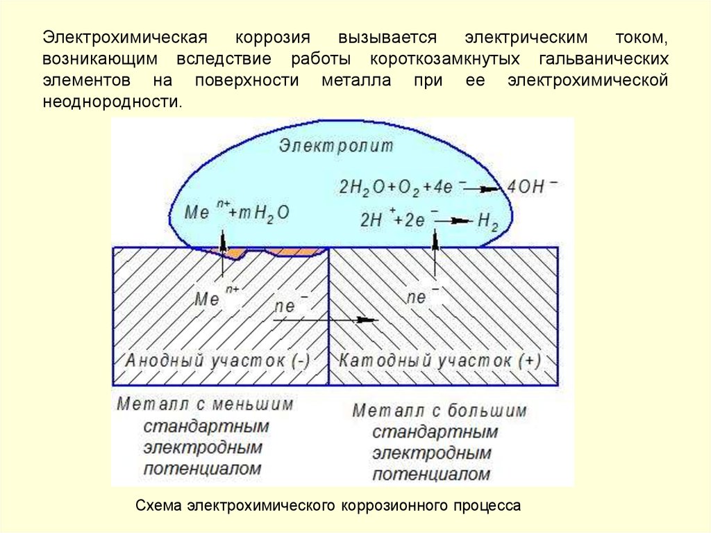 Схема короткозамкнутого микрогальванического элемента за счет различной толщины слоя воды