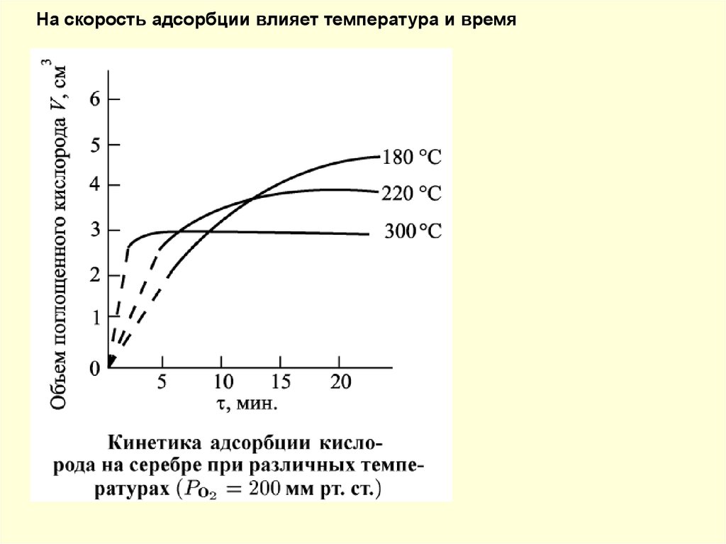 Влияет ли температура на звук. Влияние температуры на адсорбцию. Зависимость адсорбции от температуры. Температура влияет на скорость. Зависимость адсорбции от концентрации.