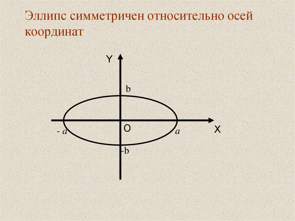 Координаты эллипса. Изображение эллипса. Эллипс симметричен. Оси эллипса. Эллипс рисунок в системе координат.