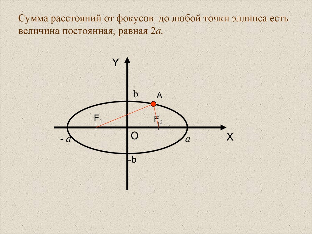 Расстояние от точки до фокуса. Сумма расстояний. Фокус эллипса. Нахождение фокуса эллипса. Сумма расстояний от точки эллипса до фокусов.