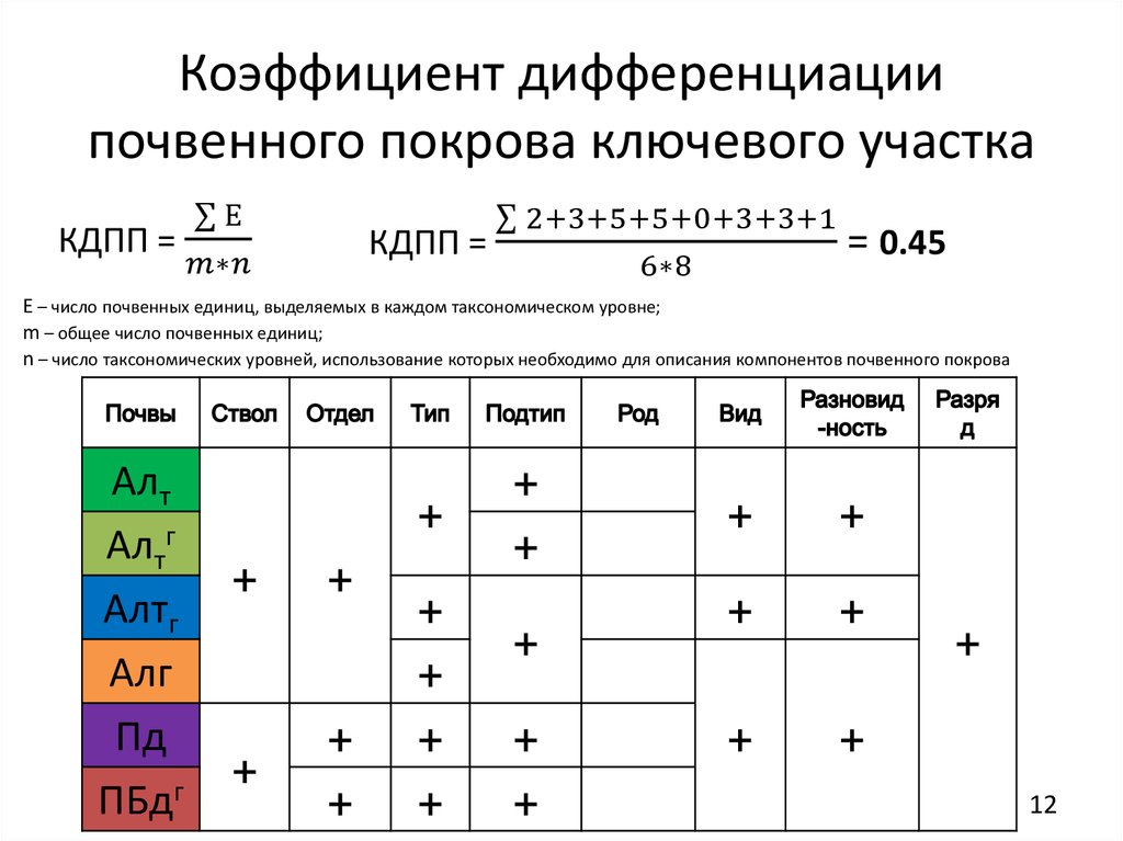 Коэффициент дифференциации. Коэффициент дифференциации