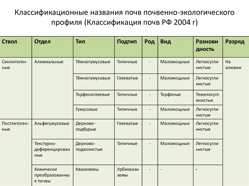 Классификация почв картинки