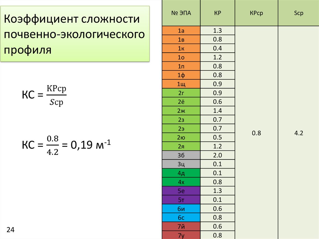 Определение степени сложности и коэффициента загрузки перекрестка презентация