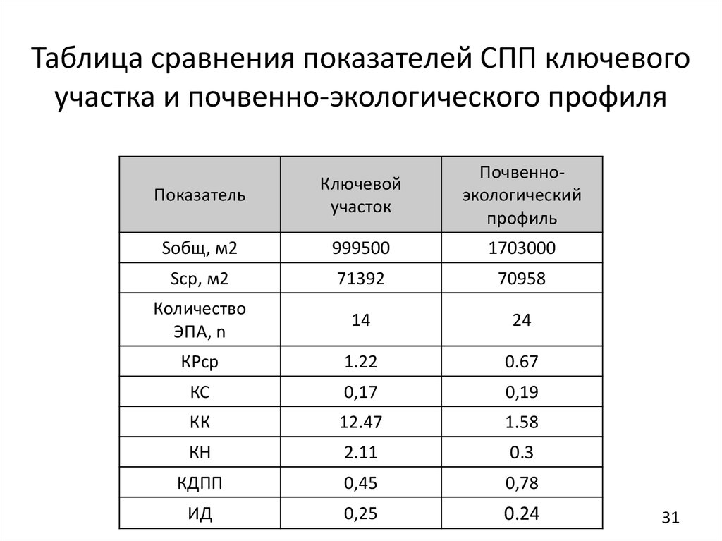 Таблица сравнения показателей СПП ключевого участка и почвенно-экологического профиля