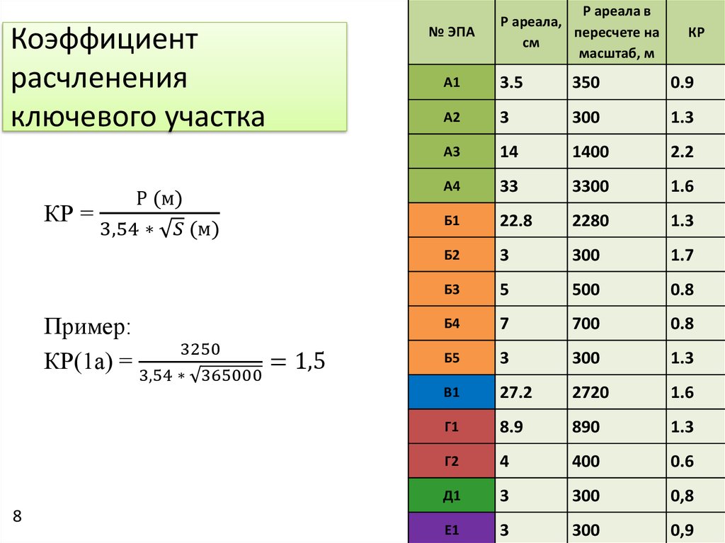 Определение степени сложности и коэффициента загрузки перекрестка презентация