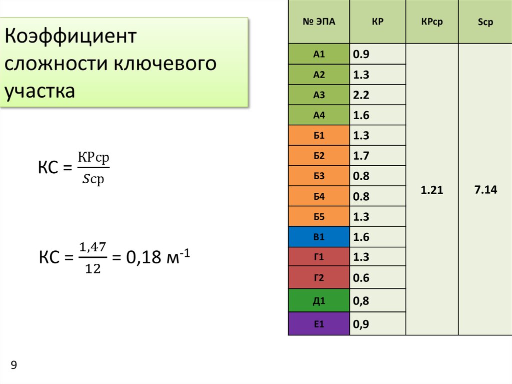 Коэффициент участка. Как посчитать коэффициент сложности работы. Как рассчитать коэффициент сложности работ. Как определить коэффициент сложности работы. Коэффициент сложности k..