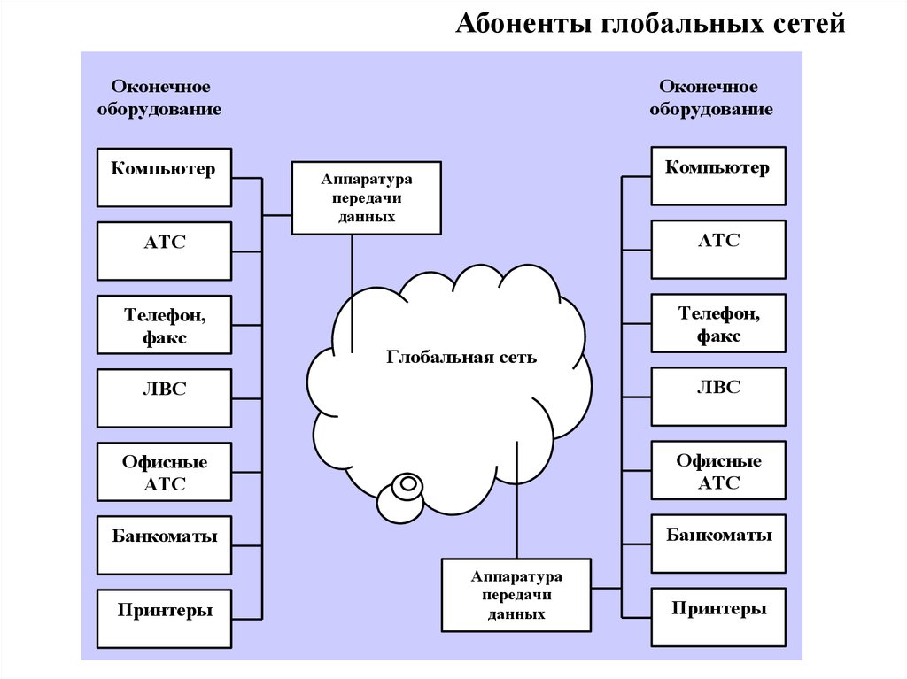 Схема глобальной сети