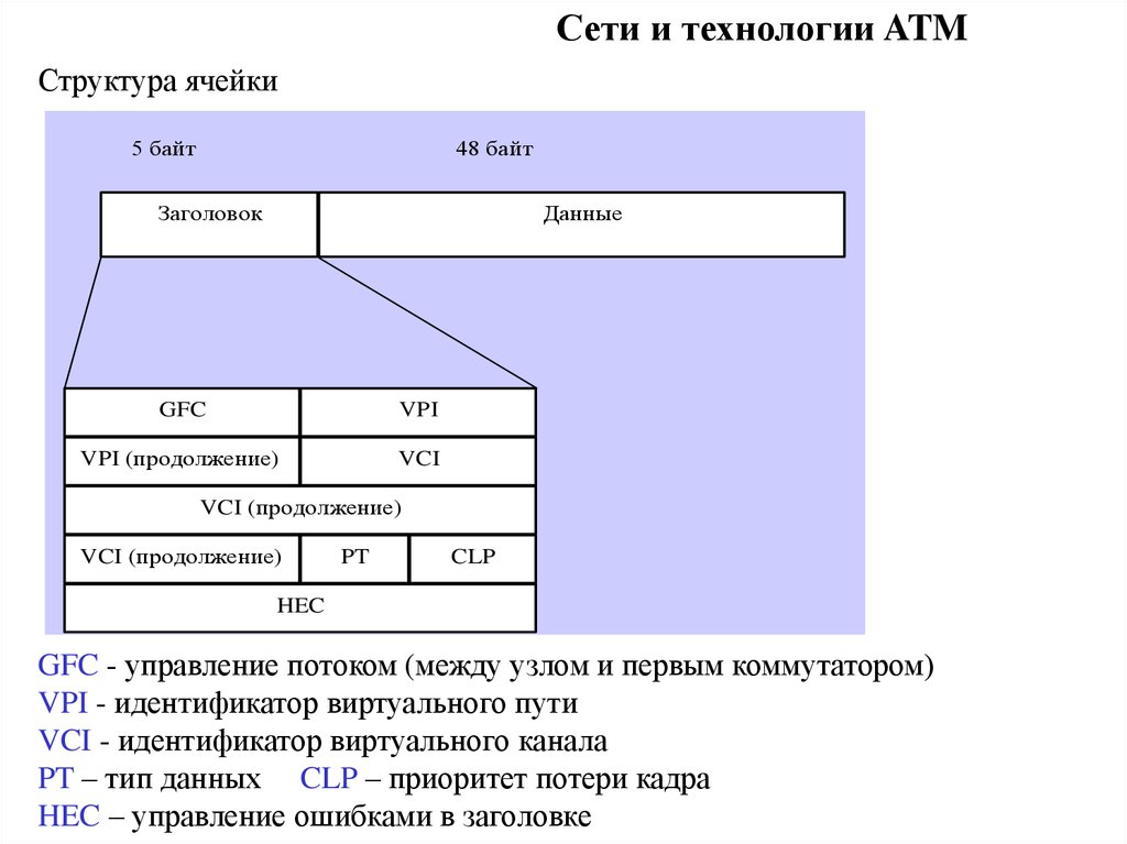 Структура ячейки. Структура ячейки атм. Ячейка ATM. Структура сети ATM. Структура пакета ATM.