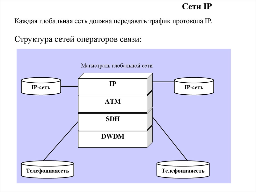 Передать трафик. Структура глобальной сети. Глобальная сеть схема. IP сети. Структура IP сети.