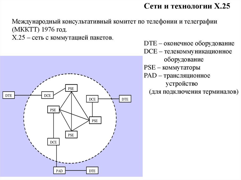 Технологию х. Технология сетей с коммутацией пакетов. Глобальные сети с коммутацией пакетов. Оконечное оборудование телекоммуникационных сетей. Глобальные сети с коммутацией пакетов х.25.