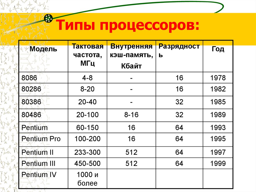 Виды процессоров