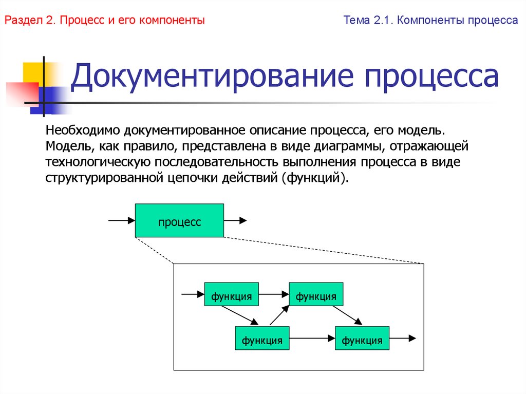 Краткое изображение процесса